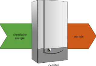Aardgas bevat chemische-energie. Door verbranding wordt dit omgezet in warmte.