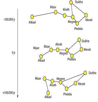 Van de 7 heldere sterren in de Grote Beer, bewegen er 5n dezelfde richting, terwijl de resterende twee, Alkaid en Dubhe, in een andere richting bewegen.