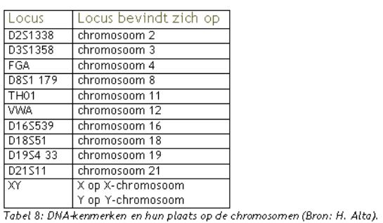 Tabel 1. DNA-kenmerken en hun plaats op de chromosomen. 