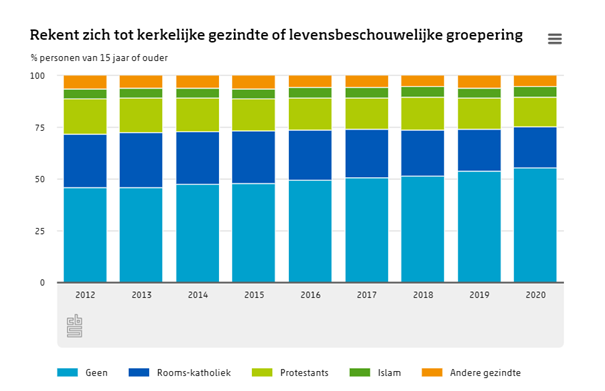 Cijfers van het CBS (2021)