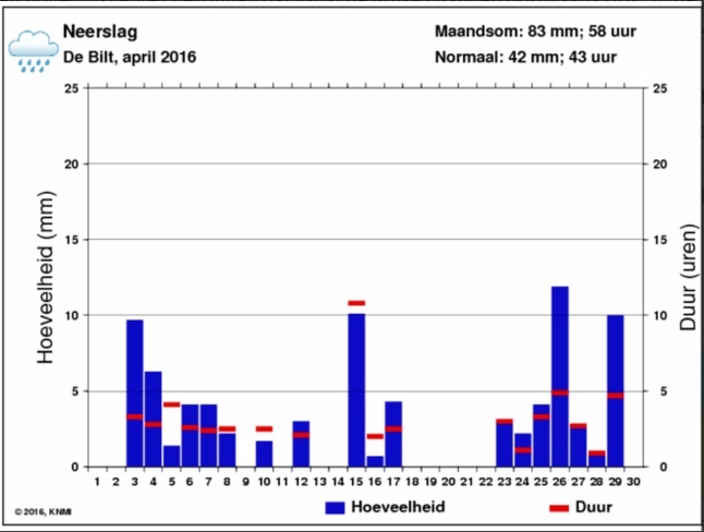 Neerslag april 2016