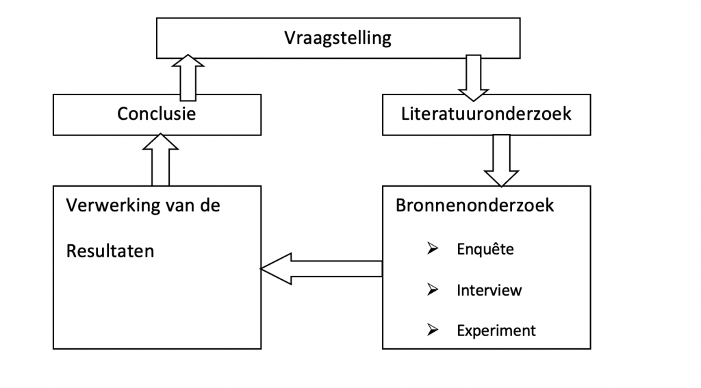 de onderzoekscyclus