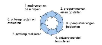 Schematische weergave van de ontwerpcyclus