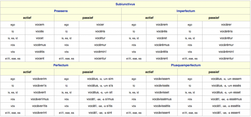 Alle vormen van de Coniunctivus van 'Vocare'