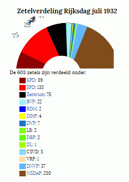 verkiezingsuitslag 1932