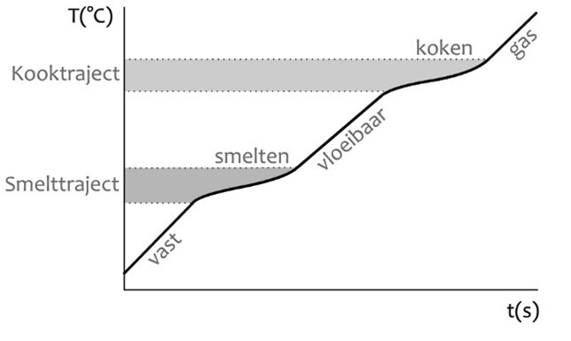 Het verwarmen van een mengsel