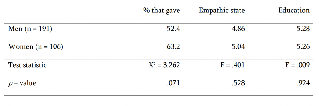 Table 4. Bivariate analyses (hypothetical example)