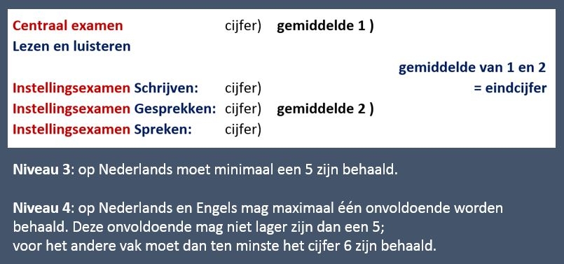 Het eindcijfer vind je als afgerond (heel) cijfer terug op je diploma.