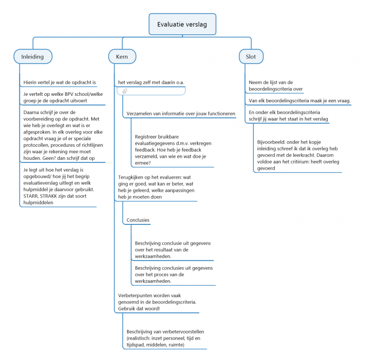 mindmap evalueren