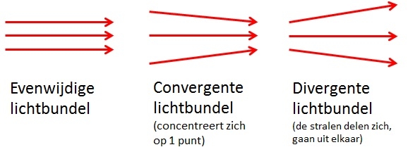 Verschillende soorten lichtbundels