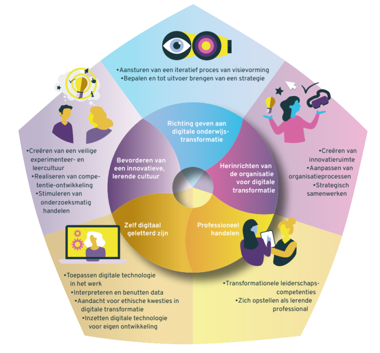 Raamwerk leidinggeven aan digitale onderwijstransformatie