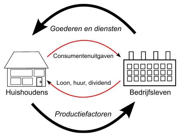 Kringloopmodel productiefactoren
