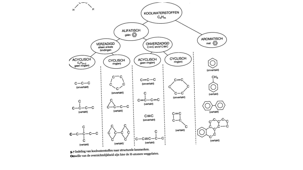 Overzicht koolwaterstoffen