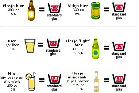 Elke soort alcoholhoudende drank heeft zijn eigen standaardglas, dus hoeveel alcohol krijg je binnen per keer?