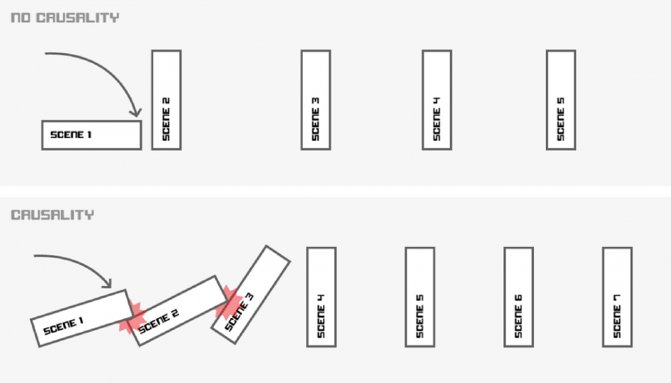 Verduidelijking over wat causaliteit precies inhoudt