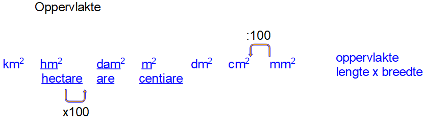oppervlakte eenheden