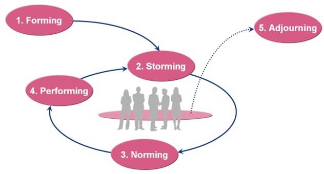 De fasen van Tuckman