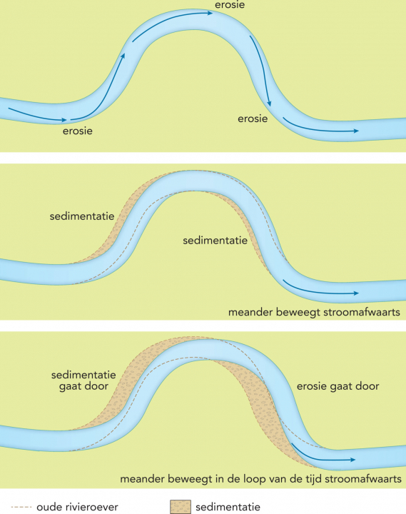 Het ontstaan van meanders.