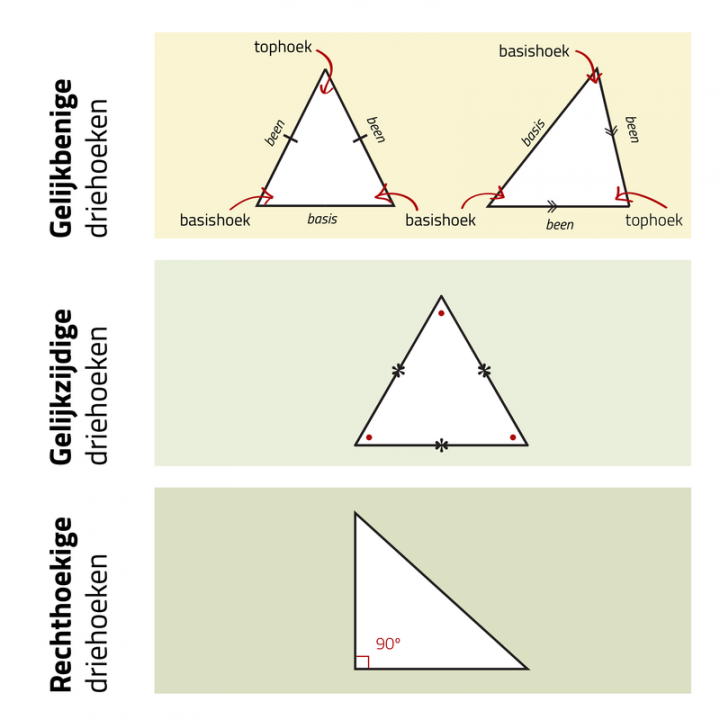 Eigenschappen van driehoeken