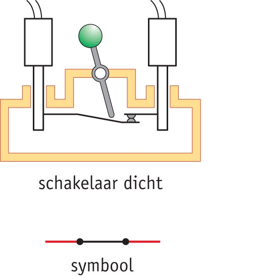 Gesloten stroomkring: dichte schakelaar.