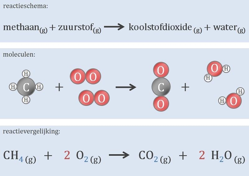Een reactieschema (in woorden) en een reactievergelijking (in symbolen en cijfers).