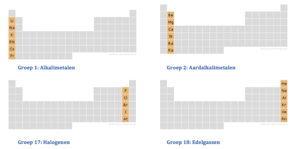 Vier bekende groepen in het periodiek systeem