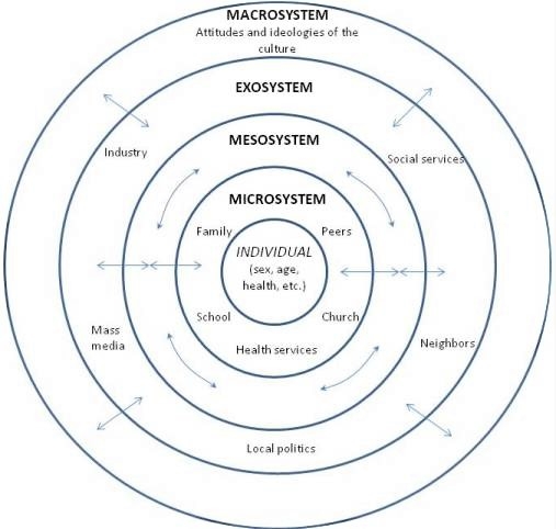 Bio-ecologisch model van Bronfenbrenner