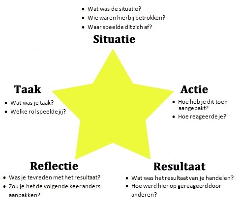 bron: http://www.sollicitatiedokter.nl/sollicitatiegesprek-startpagina/starr-methode/