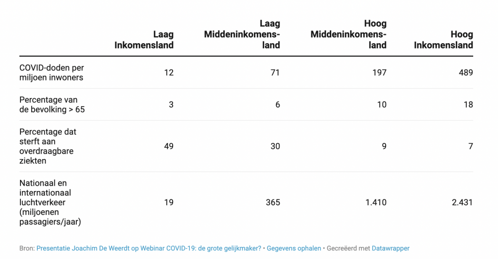 Enkele cijfers verdeeld volgens nationaal inkomen