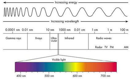 Afbeelding 1. Elektromagnetisch spectrum (Van Beveren, 2012)