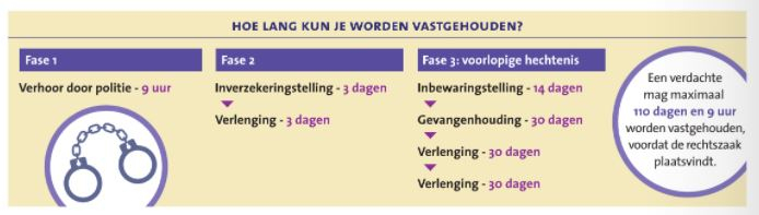 Hoe lang mag je vastgehouden worden?