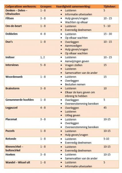 Coöperatieve werkvormen: 17 werkvormen voor groepen