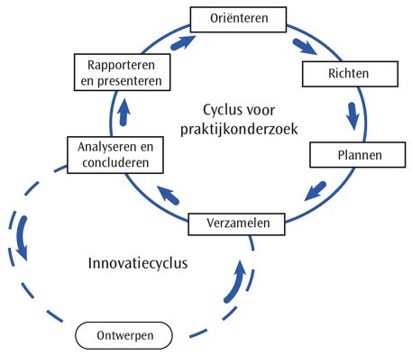 Afbeelding overgenomen uit 'Praktijkonderzoek in de school' van Van der Donk en Van Lanen (2013)