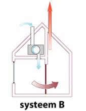 Ventilatoren zuigen verse lucht aan die naar de woonkamer, gang en slaapkamers geblazen worden. De verbruikte lucht wordt via afvoerroosters in de  keuken en vochtige ruimtes zoals het toilet, wasruimte of badkamer afgevoerd.