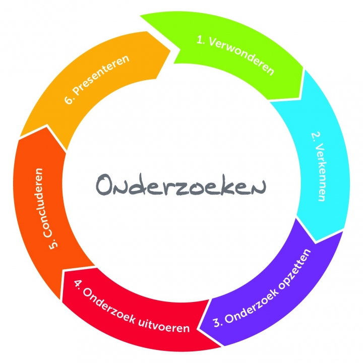 Onderzoekscyclus