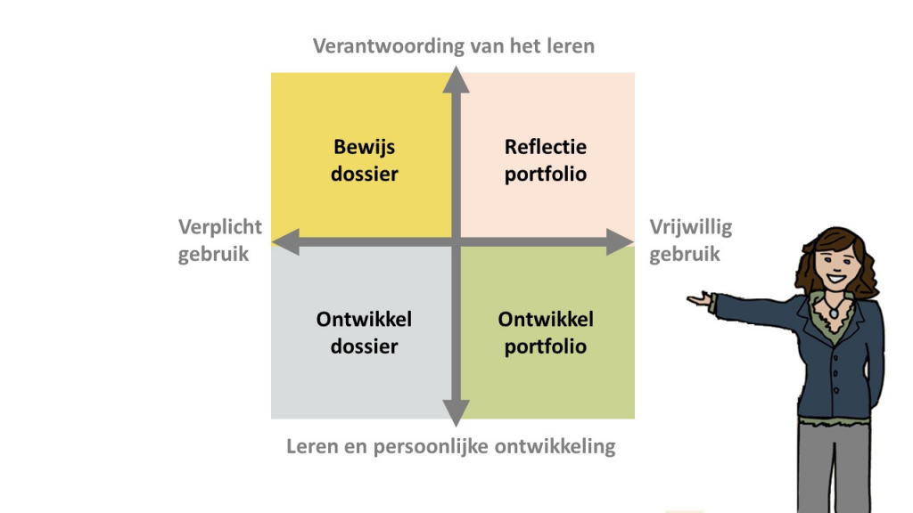 Met Mahara kun je verschillende soorten portfolio's samenstellen.