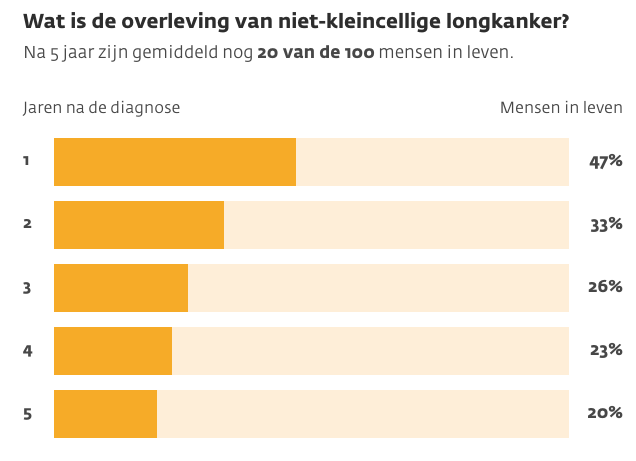 Bron: https://www.kanker.nl/kankersoorten/longkanker/algemeen/overlevingscijfers-van-niet-kleincellige-longkanker