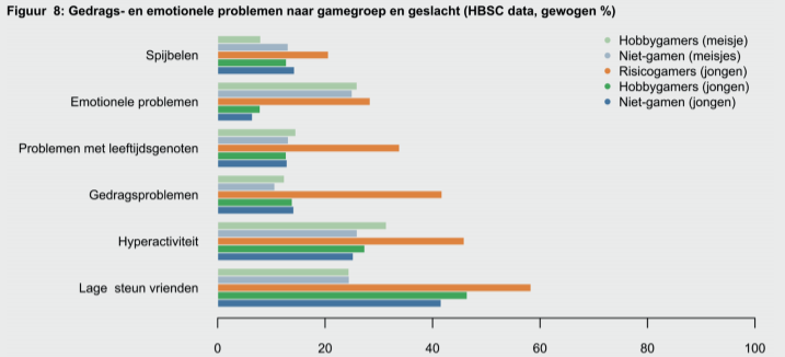 Gedrags- en emotionele problemen naar gamegroep en geslacht (Van Rooij, Dalinghaus & Van den Eijnden, 2019)