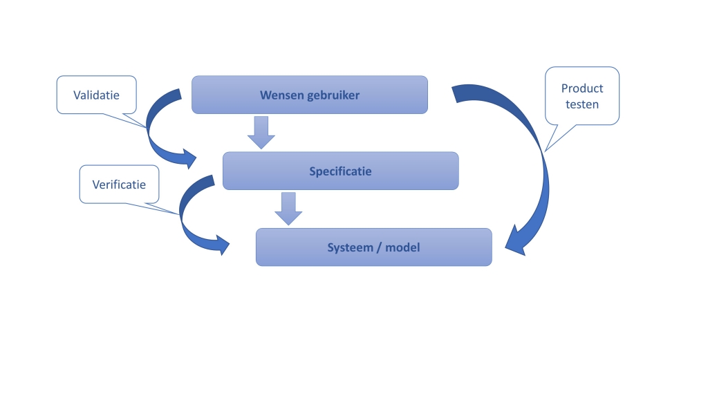 Validatie en Verificatie