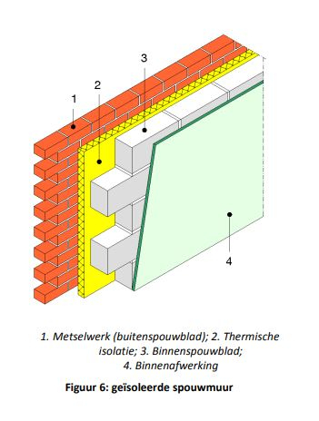 Opbouw van een muur