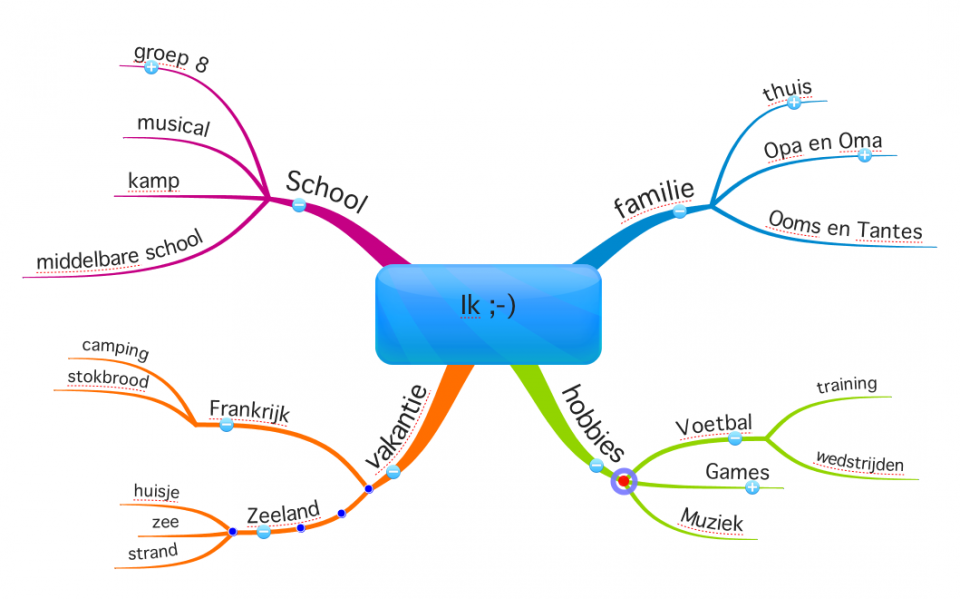 Mindmap