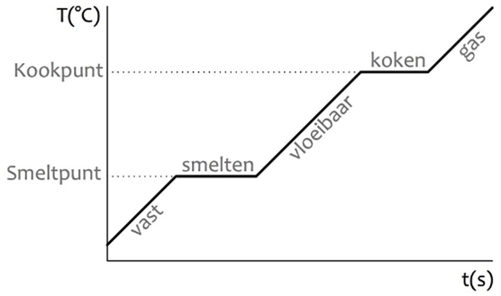 Het verwarmen van een zuivere stof