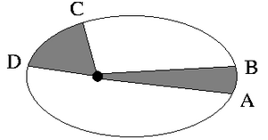 De perkenwet: Als een planeet in dezelfde tijd van A naar B als van C naar D gaat, zijn de gearceerde oppervlakten even groot