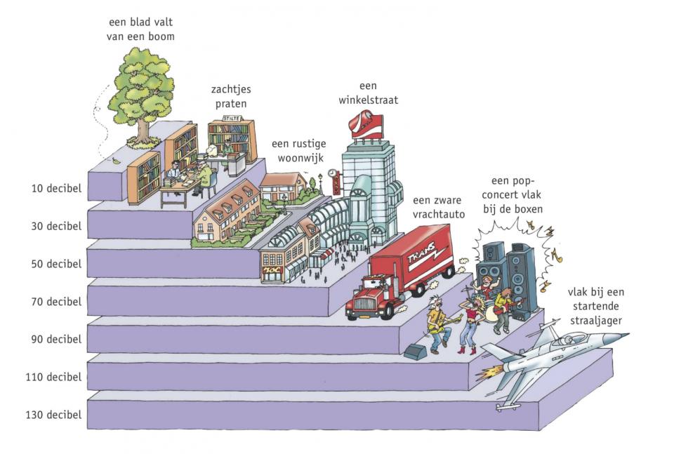 Afbeelding 1. Schaal van geluidssterkten in decibel. Bron: Biologie voor Jou, p.61