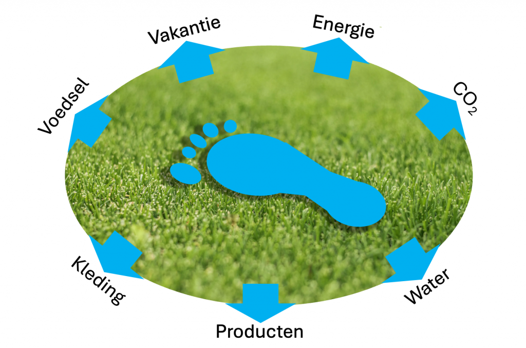 Voedsel + vakantie + energie + CO2-uitstoot + water + producten + kleding = jouw ecologische voetafdruk