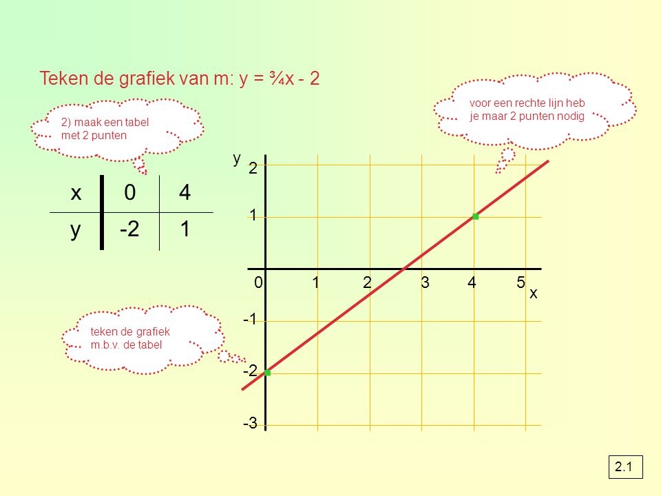 Lineaire formule met negatie startgetal