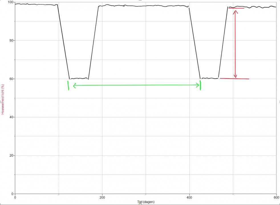 Grafiek van een transitie methode