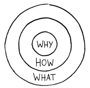 Golden circle (S.Sinek)