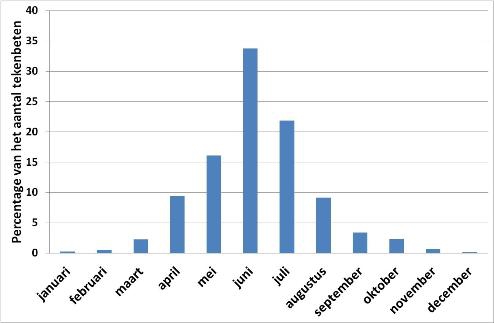 Het percentage van het totaal aantal tekenbeten dat maandelijks doorgegeven is via Natuurkalender.nl in de periode 2006 tot en met 2010 (bron: Natuurkalender.nl).
