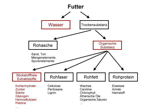 Weende analyse